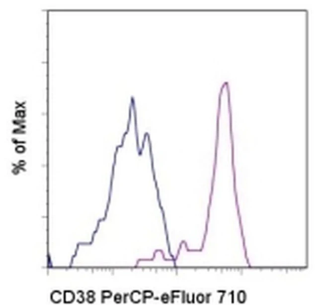 CD38 Monoclonal Antibody (HB7), PerCP-eFluor 710, eBioscience