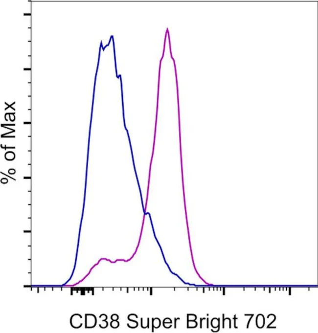 CD38 Monoclonal Antibody (HB7), Super Bright 702, eBioscience