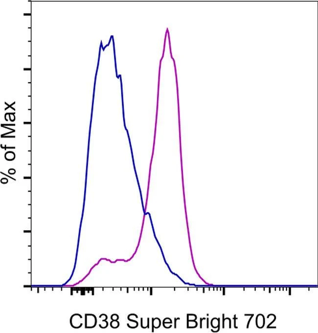 CD38 Monoclonal Antibody (HB7), Super Bright™ 702, eBioscience™
