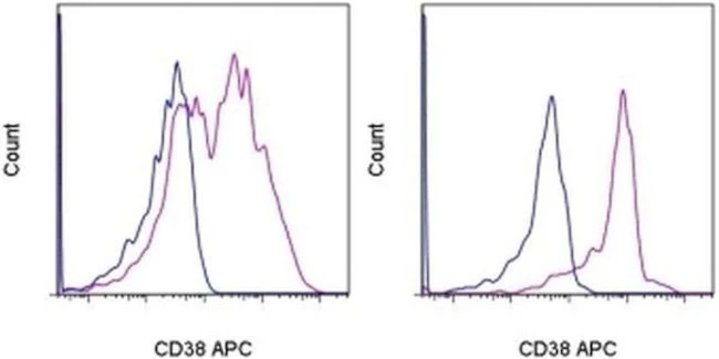 CD38 Monoclonal Antibody (HIT2), APC, eBioscience