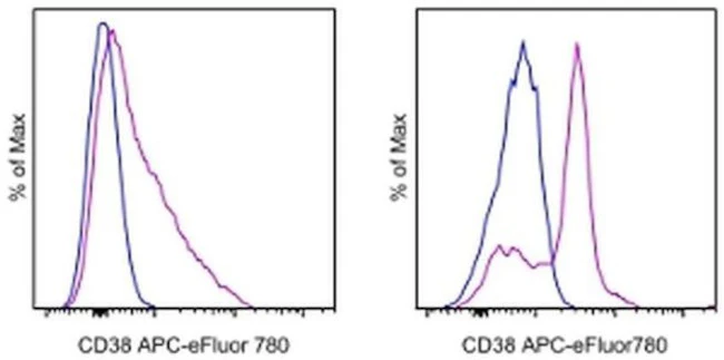 CD38 Monoclonal Antibody (HIT2), APC-eFluor 780, eBioscience