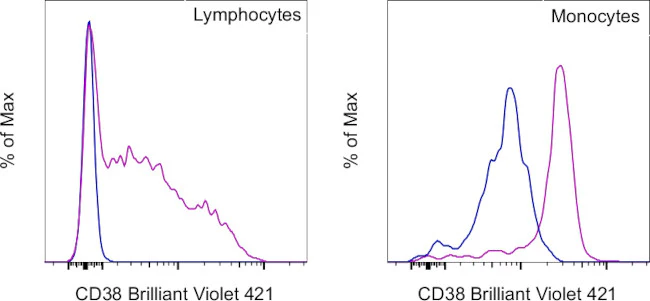 CD38 Monoclonal Antibody (HIT2), Brilliant Violet™ 421, eBioscience™ - Image 2