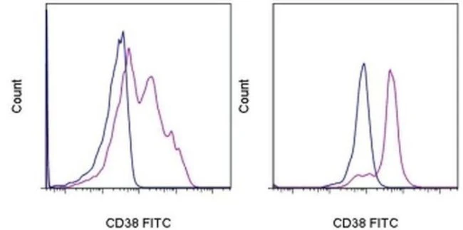 CD38 Monoclonal Antibody (HIT2), FITC, eBioscience