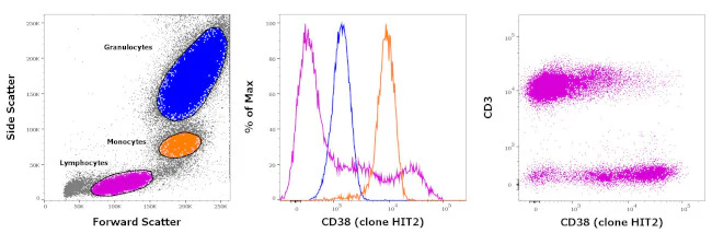 CD38 Monoclonal Antibody (HIT2), PE-Cyanine5, eBioscience