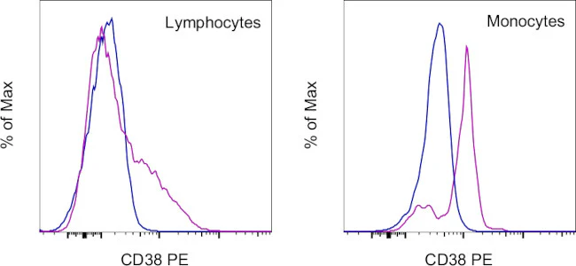 CD38 Monoclonal Antibody (HIT2), PE, eBioscience