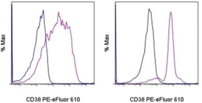 CD38 Monoclonal Antibody (HIT2), PE-eFluor 610, eBioscience