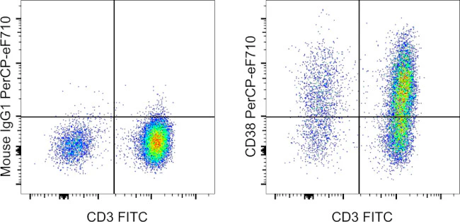 CD38 Monoclonal Antibody (HIT2), PerCP-eFluor 710, eBioscience