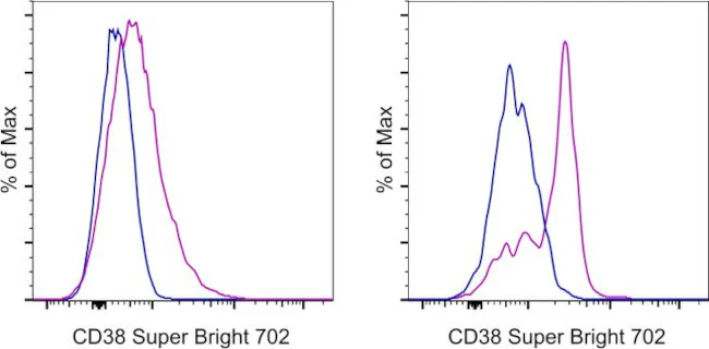 CD38 Monoclonal Antibody (HIT2), Super Bright 702, eBioscience