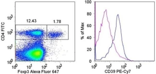 CD39 Monoclonal Antibody (24DMS1), PE-Cyanine7, eBioscience