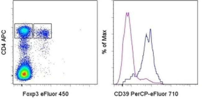 CD39 Monoclonal Antibody (24DMS1), PerCP-eFluor 710, eBioscience