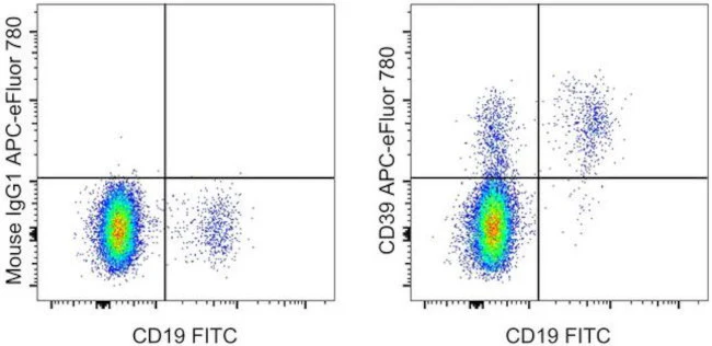 CD39 Monoclonal Antibody (eBioA1 (A1)), APC-eFluor 780, eBioscience