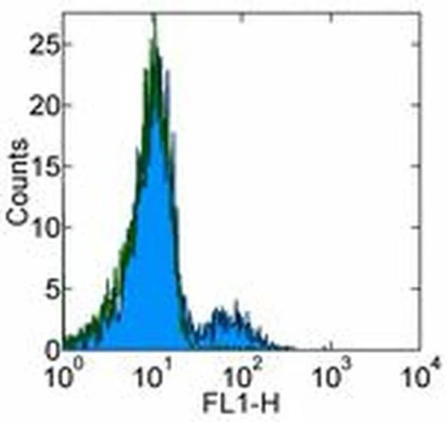 CD39 Monoclonal Antibody (eBioA1 (A1)), eBioscience
