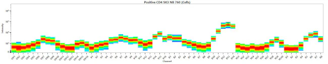 CD39 Monoclonal Antibody (eBioA1 (A1)), NovaFluor Blue 760