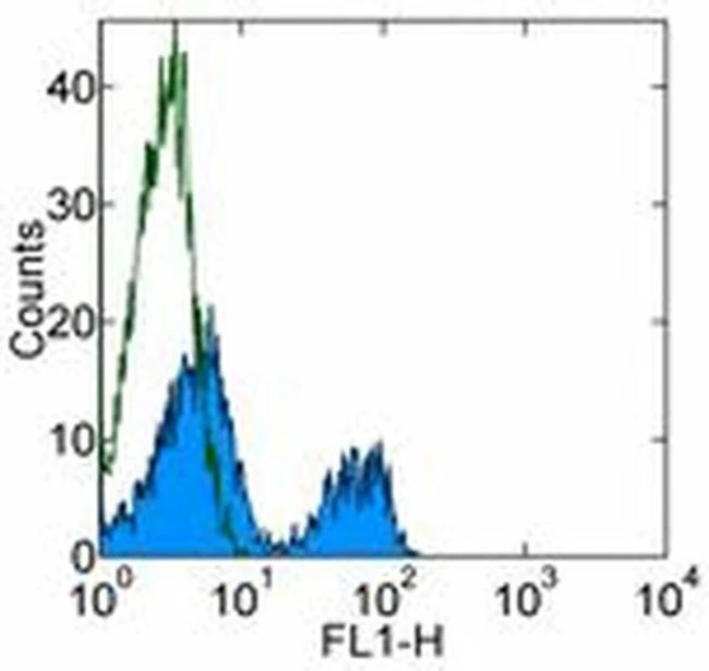 CD3e Monoclonal Antibody (145-2C11), Alexa Fluor 488, eBioscience