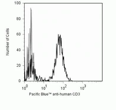 CD3e Monoclonal Antibody (UCHT1), Pacific Blue