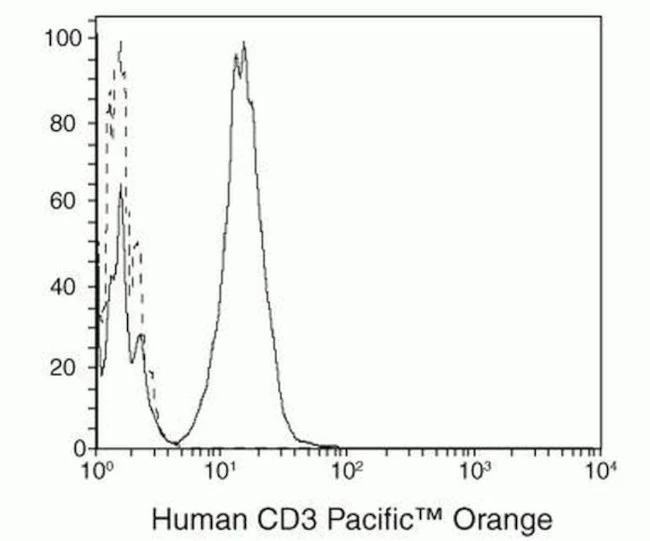 CD3e Monoclonal Antibody (UCHT1), Pacific Orange