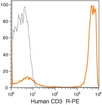 CD3e Monoclonal Antibody (UCHT1), PE