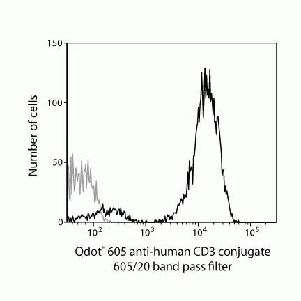CD3e Monoclonal Antibody (UCHT1), Qdot 605