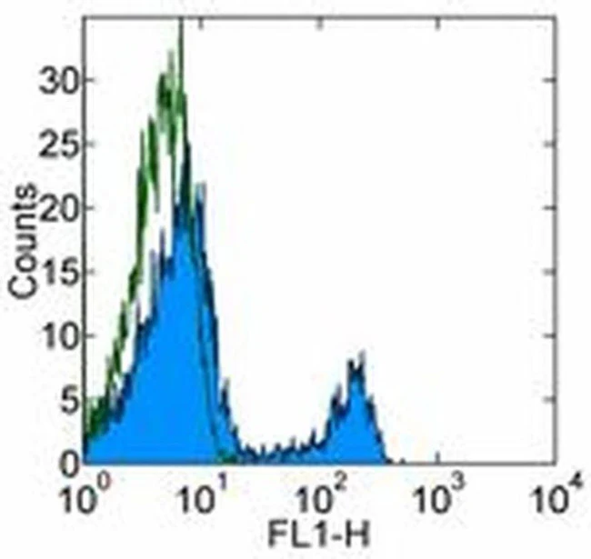 CD4 Monoclonal Antibody (GK1.5), Alexa Fluor 488, eBioscience