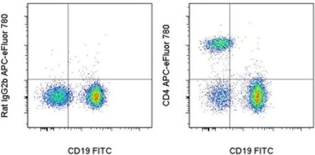 CD4 Monoclonal Antibody (GK1.5), APC-eFluor 780, eBioscience