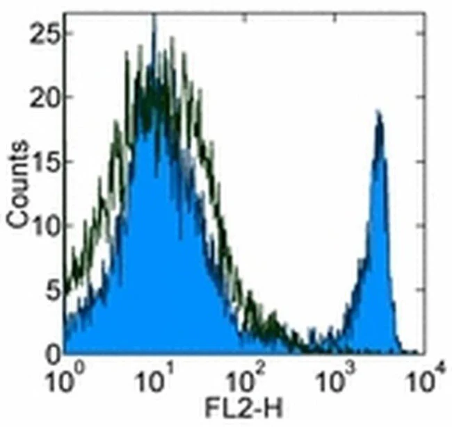 CD4 Monoclonal Antibody (GK1.5), Biotin, eBioscience