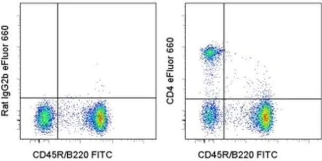 CD4 Monoclonal Antibody (GK1.5), eFluor 660, eBioscience