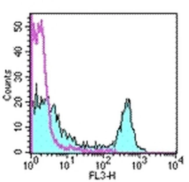 CD4 Monoclonal Antibody (GK1.5), PE-Cyanine5, eBioscience