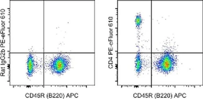 CD4 Monoclonal Antibody (GK1.5), PE-eFluor 610, eBioscience