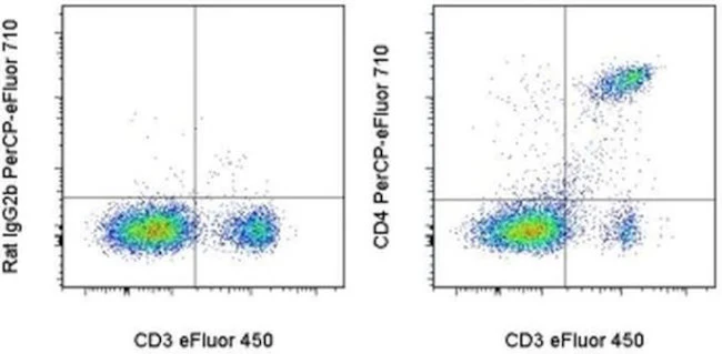 CD4 Monoclonal Antibody (GK1.5), PerCP-eFluor 710, eBioscience