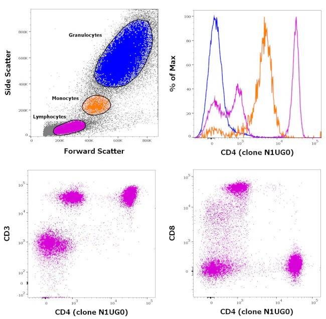 CD4 Monoclonal Antibody (N1UG0), Biotin, eBioscience