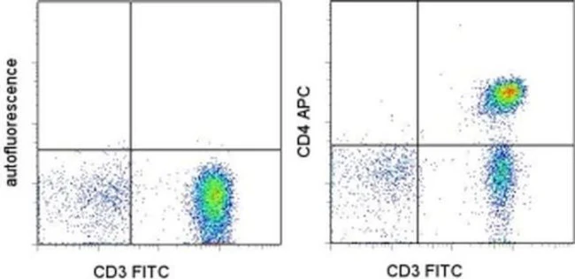 CD4 Monoclonal Antibody (OKT4 (OKT-4)), APC, eBioscience