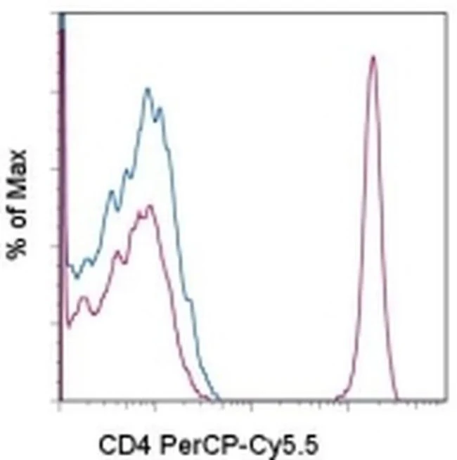 CD4 Monoclonal Antibody (OKT4 (OKT-4)), PerCP-Cyanine5.5, eBioscience