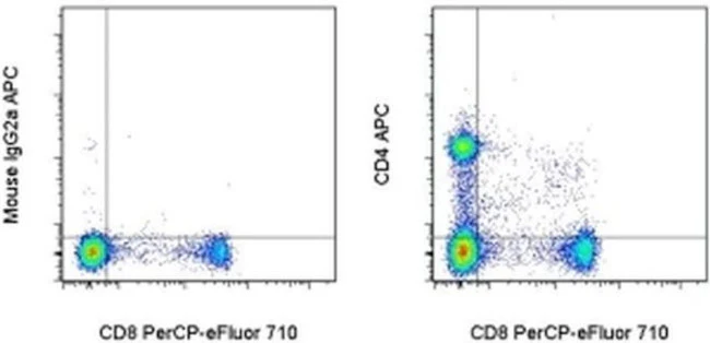 CD4 Monoclonal Antibody (OX35), APC, eBioscience