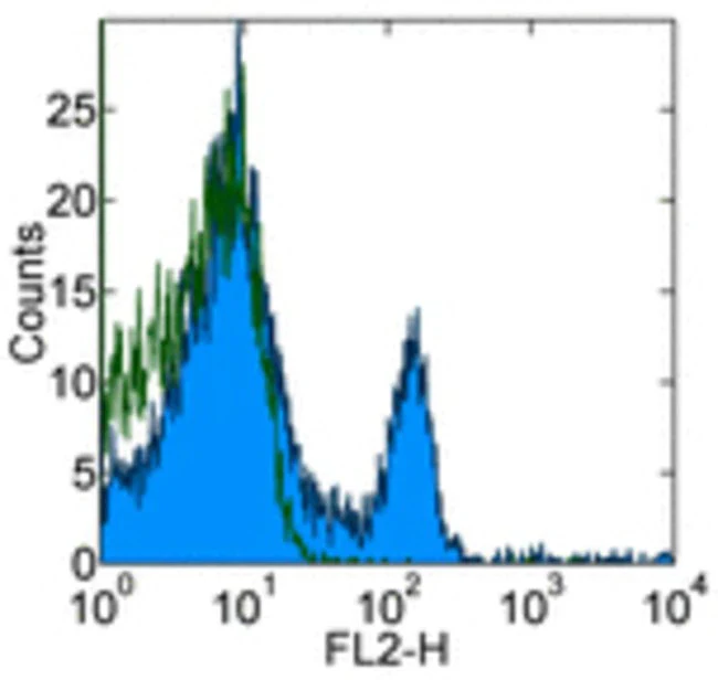 CD4 Monoclonal Antibody (RM4-4), PE, eBioscience