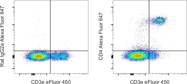CD4 Monoclonal Antibody (RM4-5), Alexa Fluor 647, eBioscience