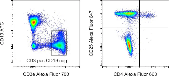 CD4 Monoclonal Antibody (RM4-5), Alexa Fluor 660, eBioscience
