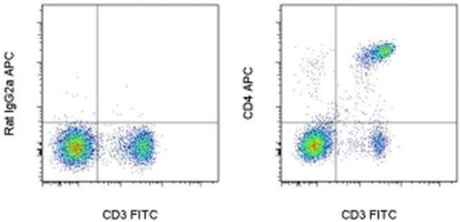 CD4 Monoclonal Antibody (RM4-5), APC, eBioscience