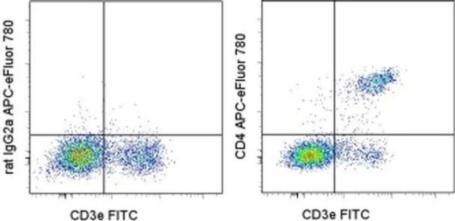 CD4 Monoclonal Antibody (RM4-5), APC-eFluor 780, eBioscience