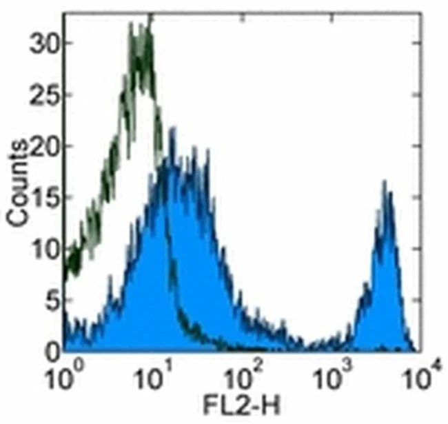 CD4 Monoclonal Antibody (RM4-5), Biotin, eBioscience