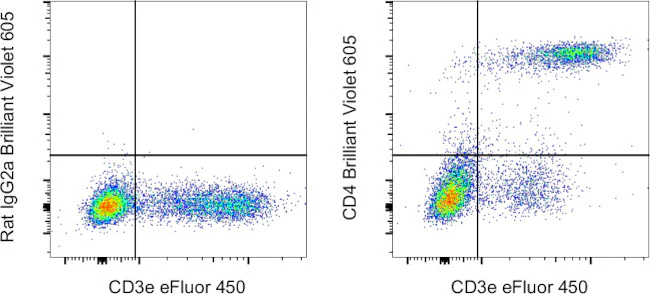 CD4 Monoclonal Antibody (RM4-5), Brilliant Violet 605, eBioscience