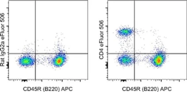 CD4 Monoclonal Antibody (RM4-5), eFluor 506, eBioscience