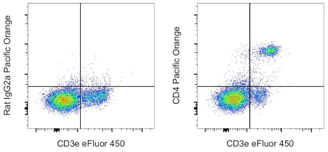 CD4 Monoclonal Antibody (RM4-5), Pacific Orange, eBioscience