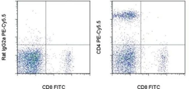 CD4 Monoclonal Antibody (RM4-5), PE-Cyanine5.5, eBioscience