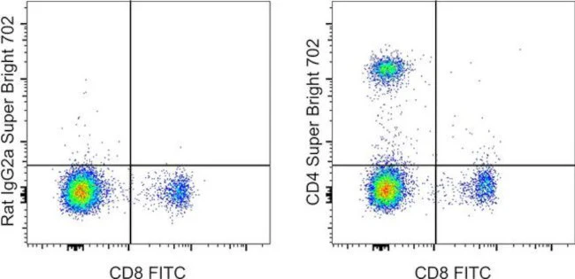 CD4 Monoclonal Antibody (RM4-5), Super Bright 702, eBioscience