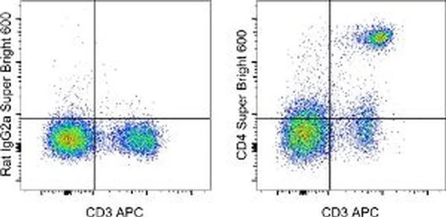 CD4 Monoclonal Antibody (RM4-5), Super Bright™ 600, eBioscience™