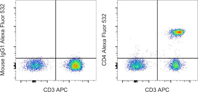 CD4 Monoclonal Antibody (RPA-T4), Alexa Fluor 532, eBioscience