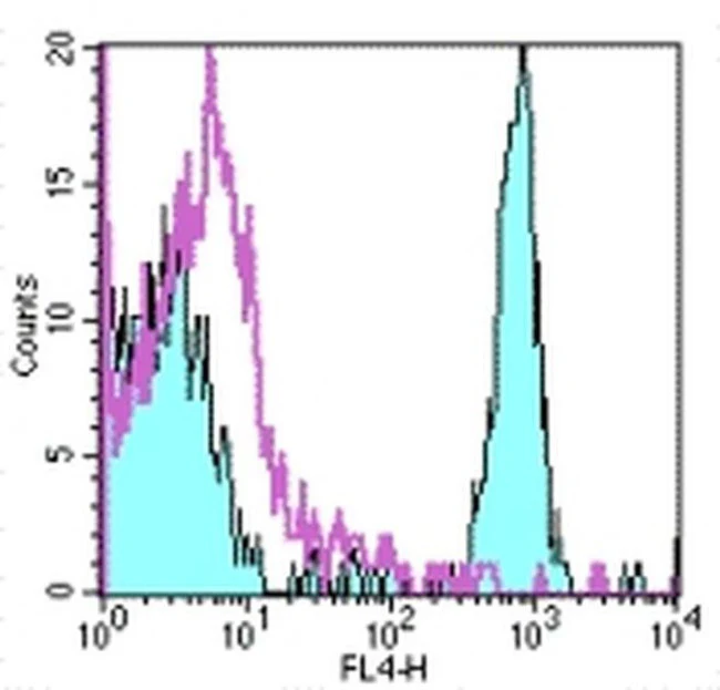 CD4 Monoclonal Antibody (RPA-T4), APC, eBioscience
