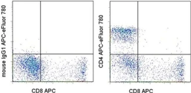 CD4 Monoclonal Antibody (RPA-T4), APC-eFluor 780, eBioscience