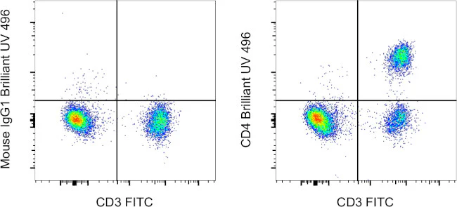 CD4 Monoclonal Antibody (RPA-T4), Brilliant Ultra Violet 496, eBioscience