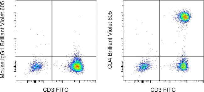 CD4 Monoclonal Antibody (RPA-T4), Brilliant Violet 605, eBioscience